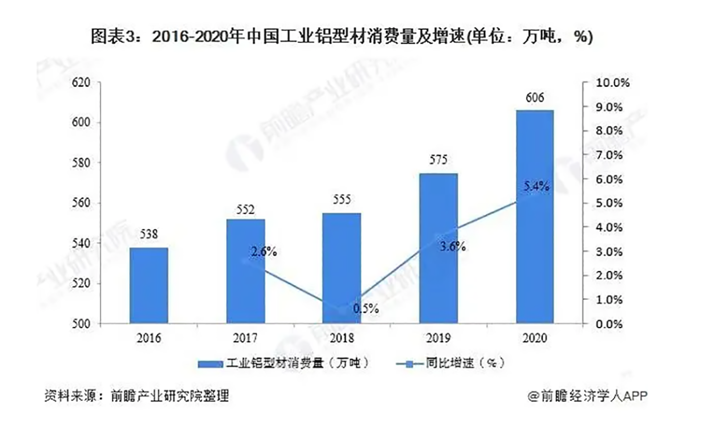 2021年中國工業(yè)鋁型材市場供需現(xiàn)狀及發(fā)展前景分析市場仍有巨大需求空間
