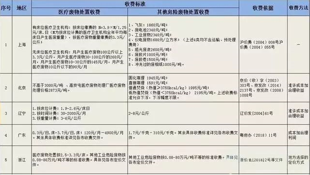 2019年各省市危險廢物處置收費(fèi)標(biāo)準(zhǔn)匯總