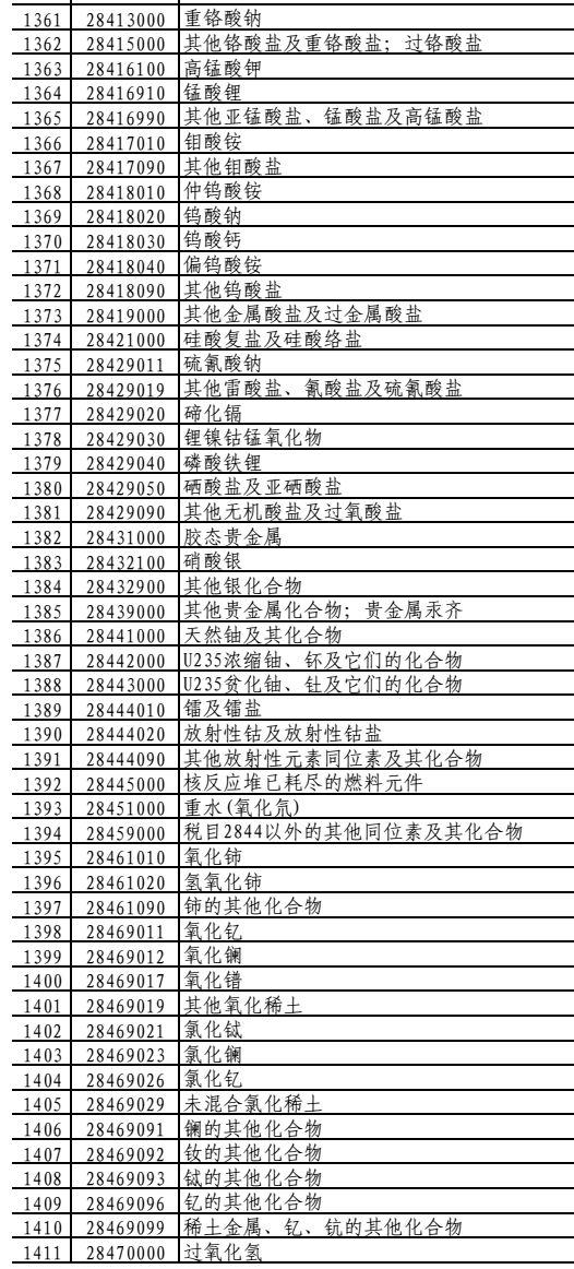 中方回懟美再加關(guān)稅，數(shù)百項(xiàng)化學(xué)品受影響