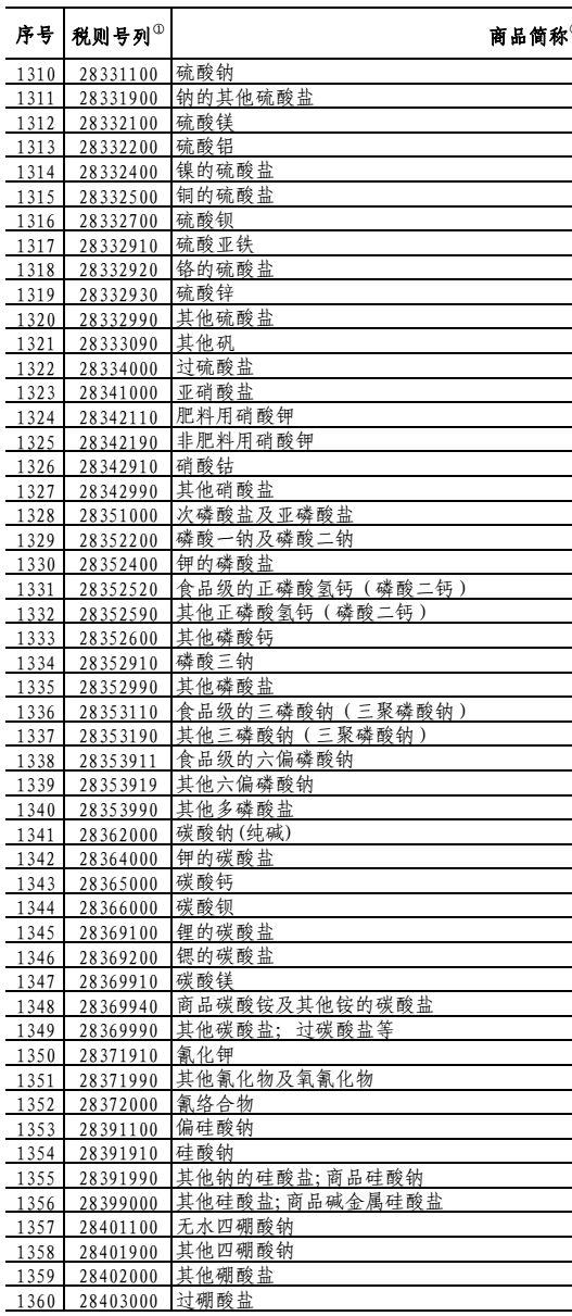 中方回懟美再加關(guān)稅，數(shù)百項(xiàng)化學(xué)品受影響