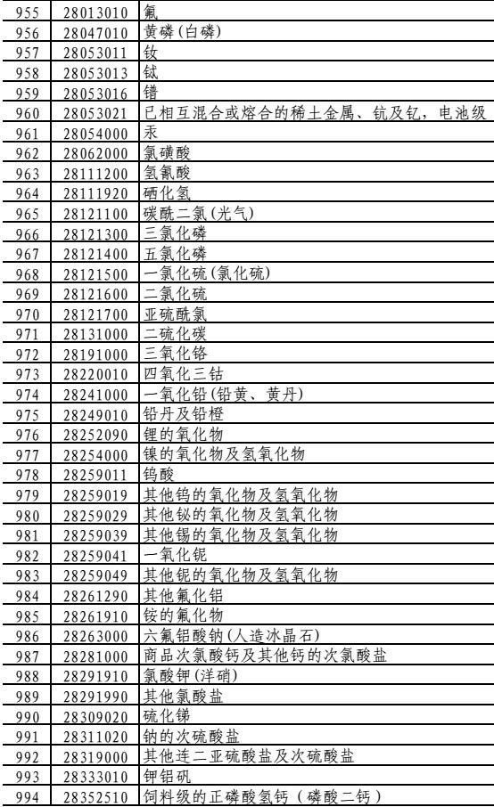 中方回懟美再加關(guān)稅，數(shù)百項(xiàng)化學(xué)品受影響