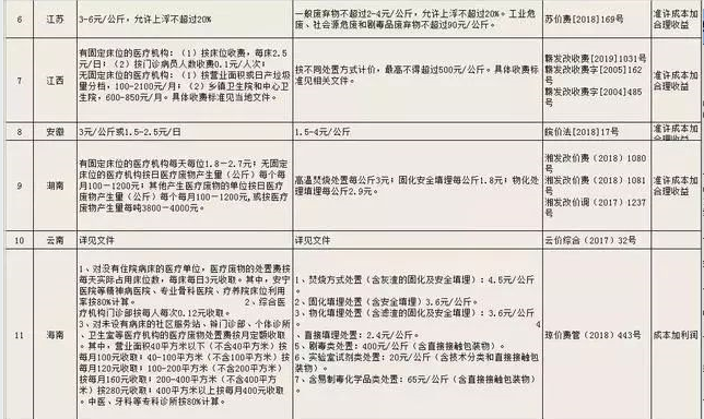 2019年各省市危險廢物處置收費(fèi)標(biāo)準(zhǔn)匯總