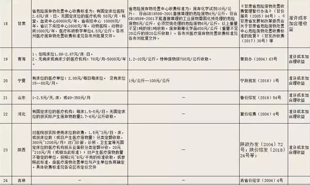 2019年各省市危險廢物處置收費(fèi)標(biāo)準(zhǔn)匯總