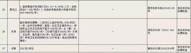 2019年各省市危險廢物處置收費(fèi)標(biāo)準(zhǔn)匯總