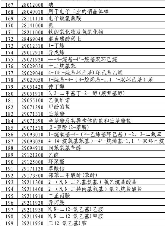 中方回懟美再加關(guān)稅，數(shù)百項(xiàng)化學(xué)品受影響