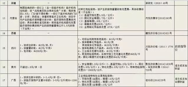 2019年各省市危險廢物處置收費(fèi)標(biāo)準(zhǔn)匯總